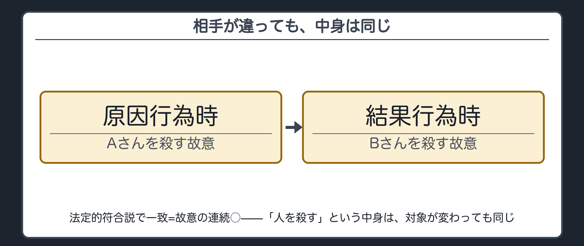 相手が違っても、中身は同じ