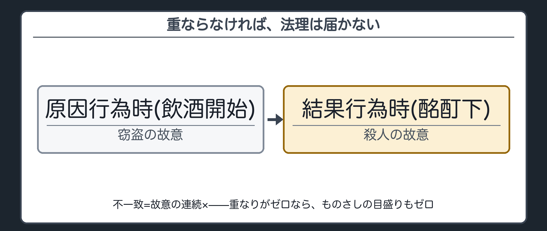 重ならなければ、法理は届かない