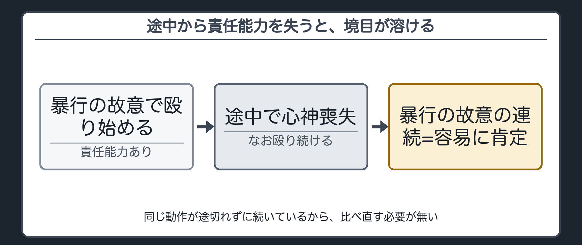 途中から責任能力を失うと、境目が溶ける