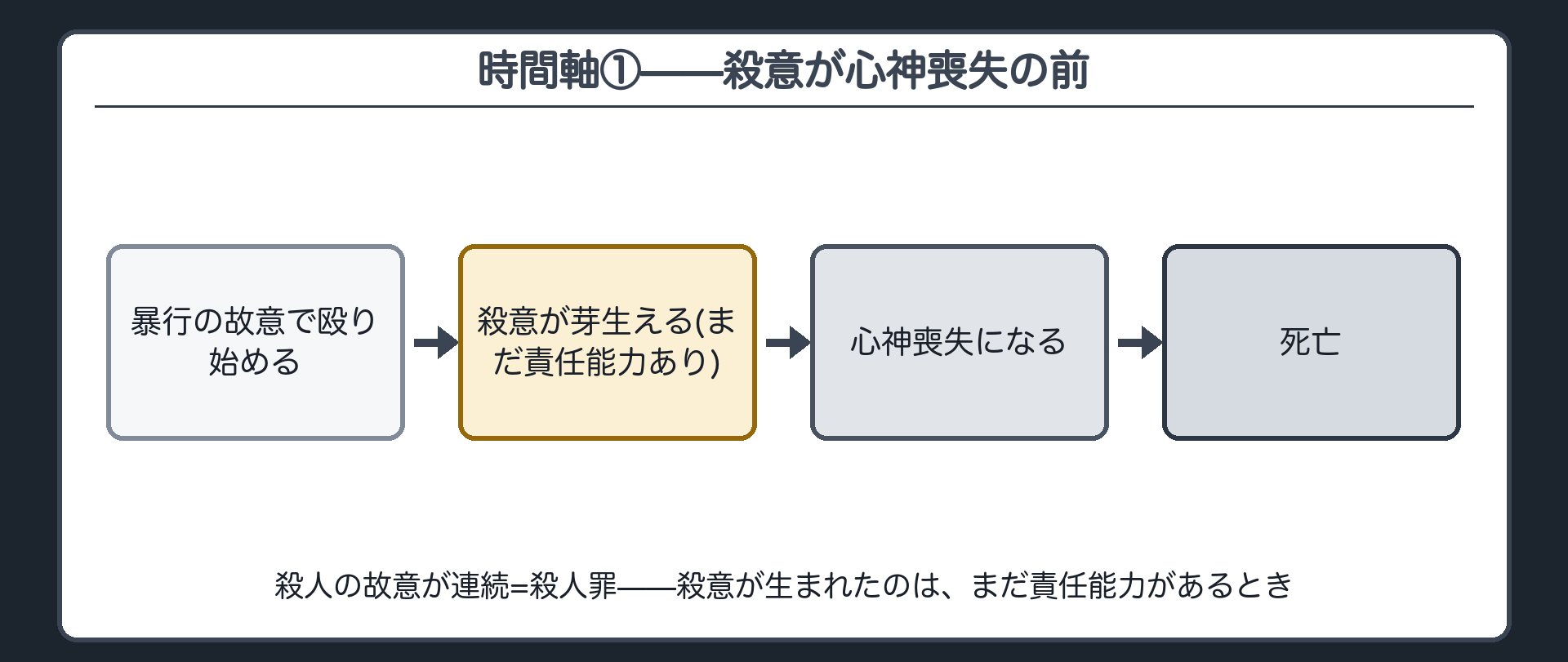 時間軸①——殺意が心神喪失の前