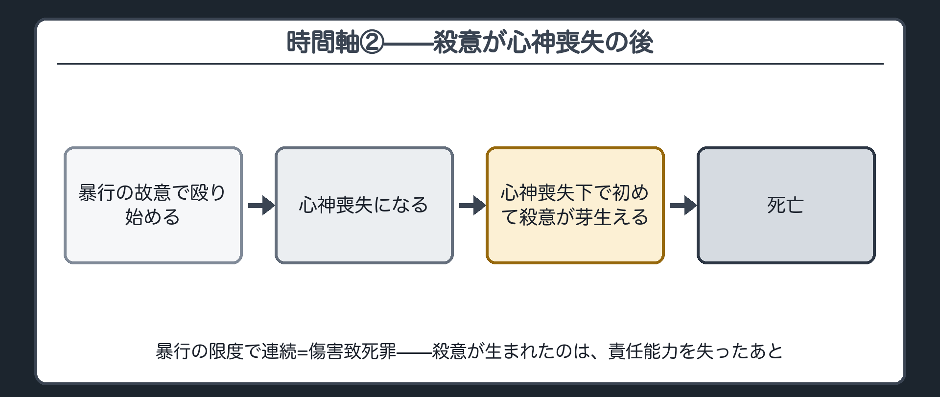 時間軸②——殺意が心神喪失の後