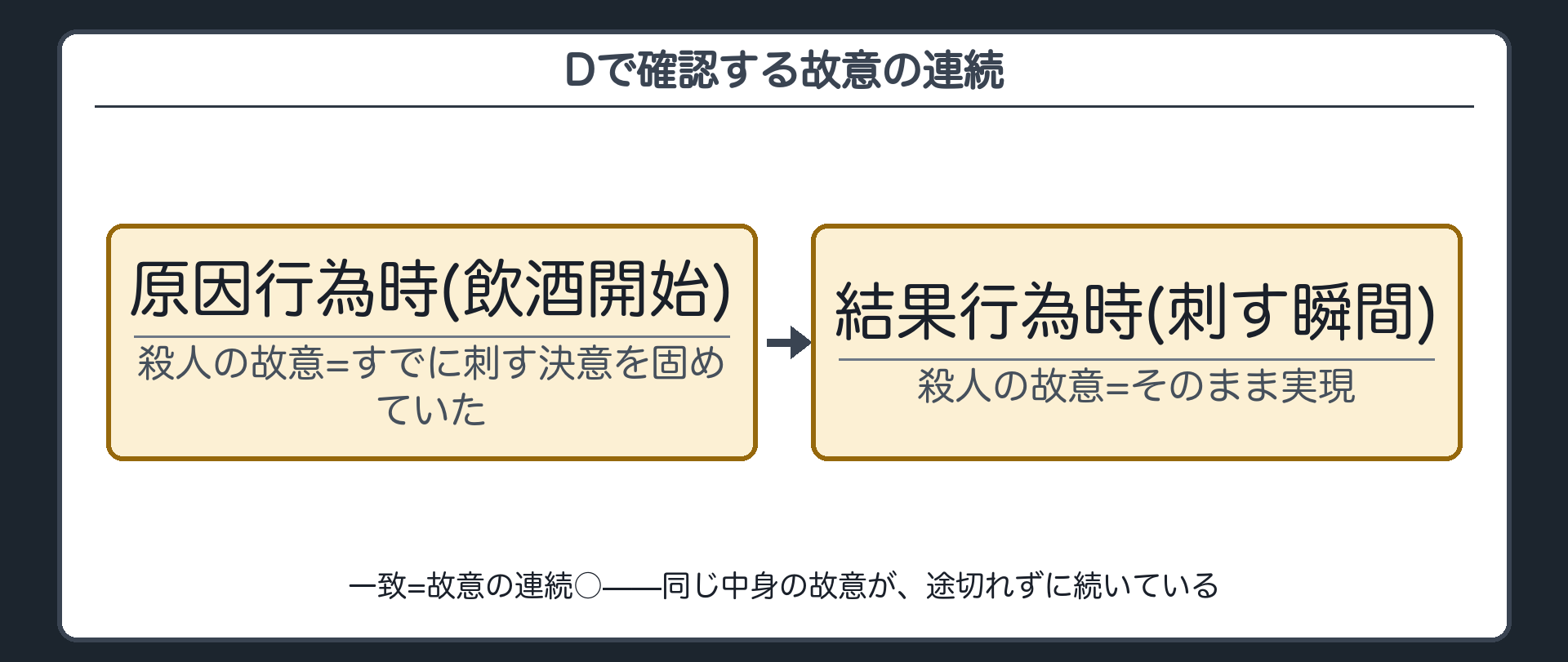 Dで確認する故意の連続