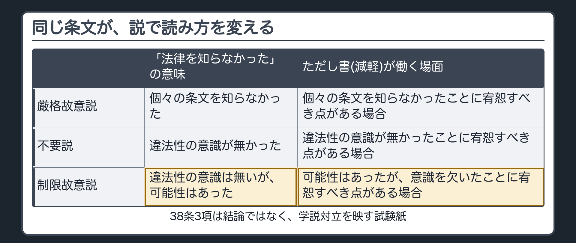 同じ条文が、説で読み方を変える