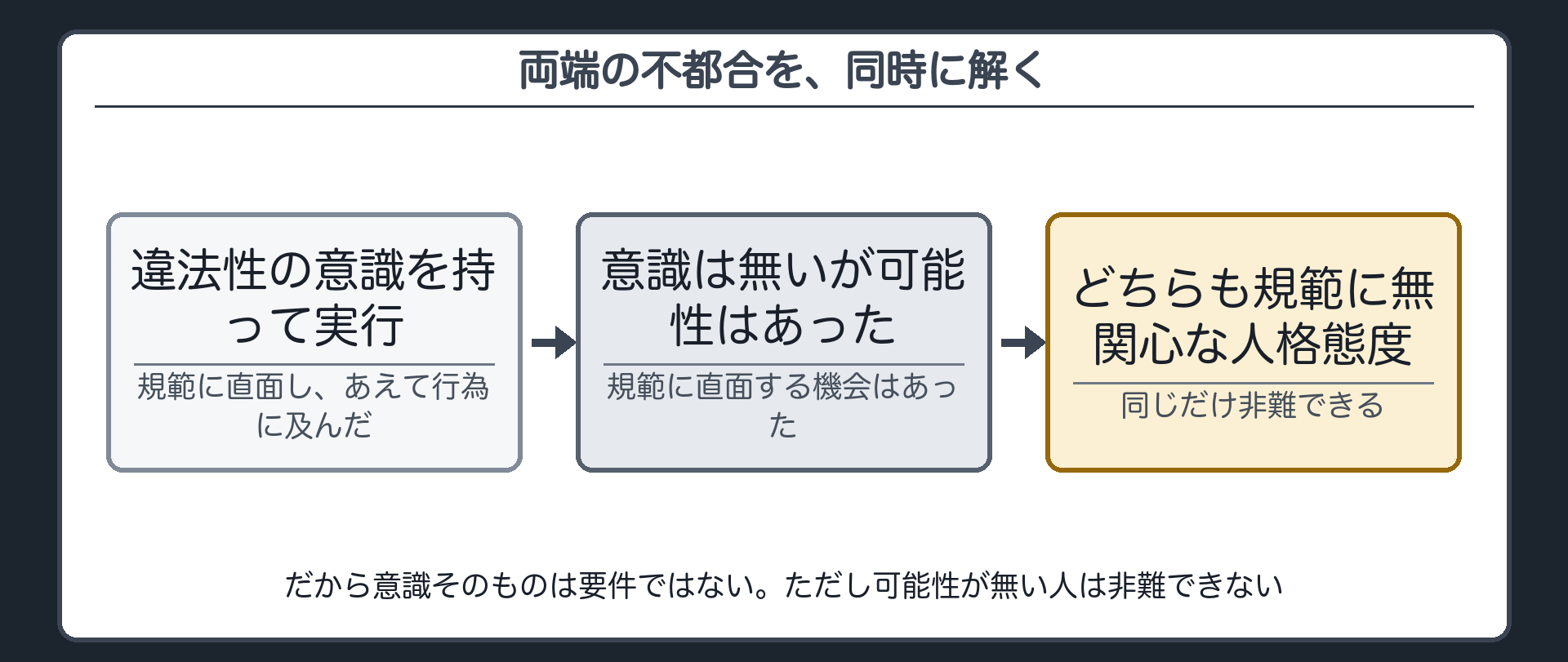 両端の不都合を、同時に解く