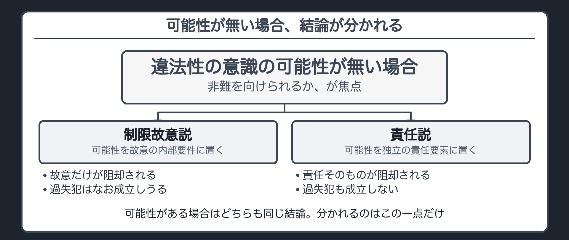 可能性が無い場合、結論が分かれる