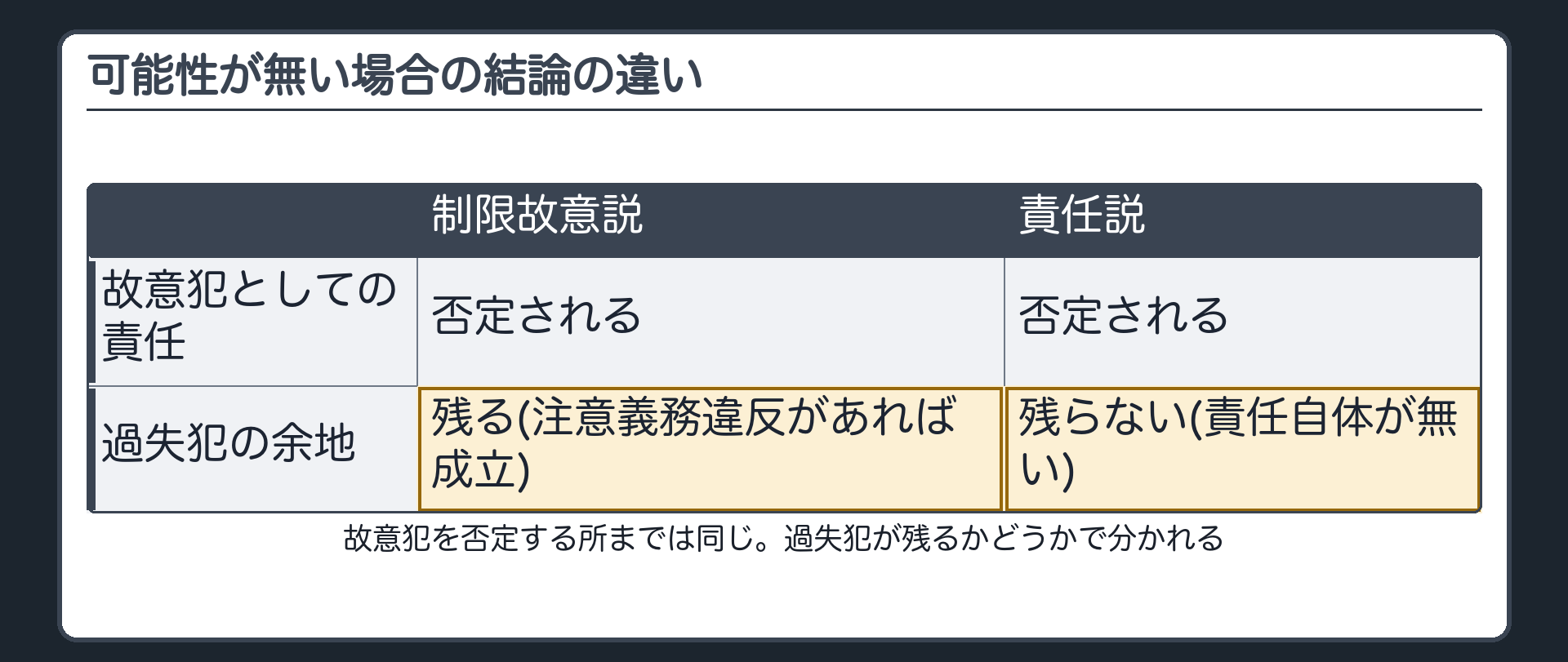 可能性が無い場合の結論の違い