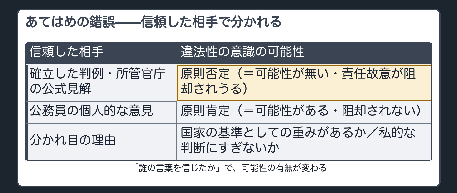 あてはめの錯誤——信頼した相手で分かれる
