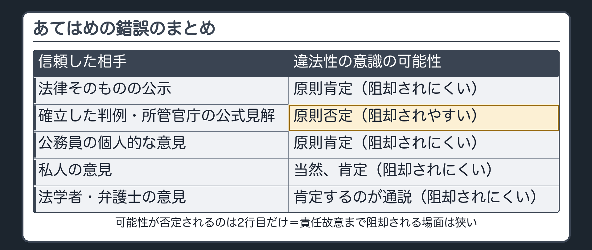 あてはめの錯誤——信頼した相手で分かれる（まとめ）