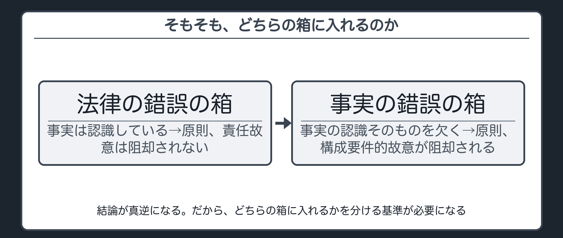そもそも、どちらの箱に入れるのか