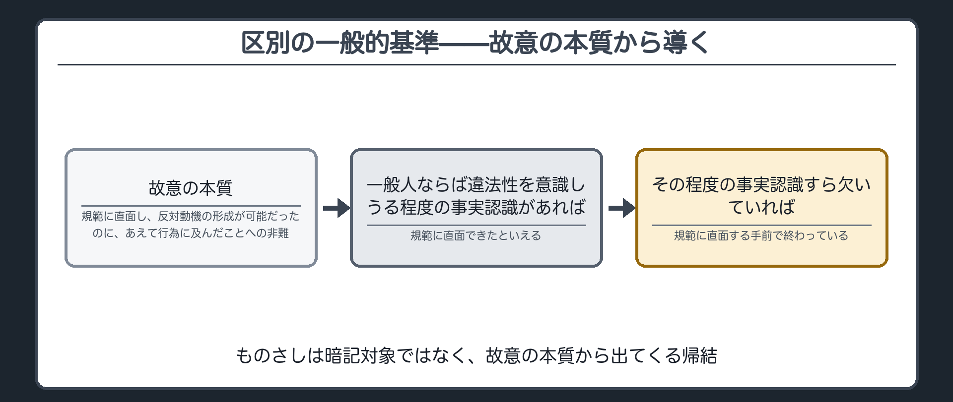 区別の一般的基準——故意の本質から導く