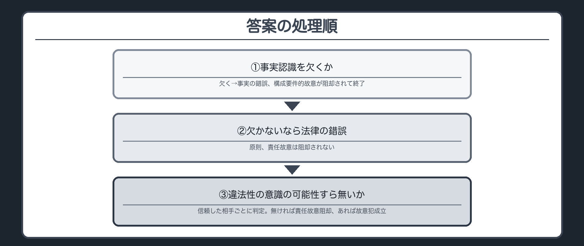 答案の処理順