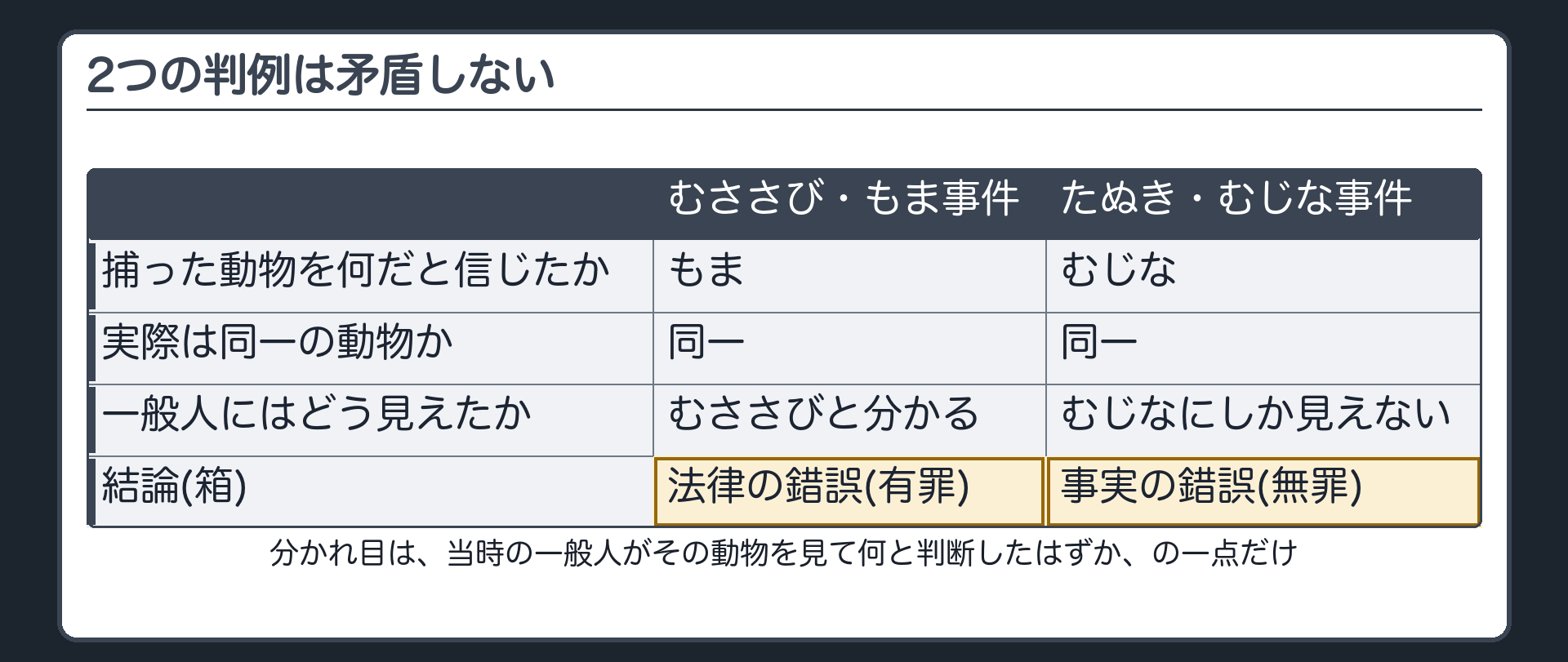 2つの判例は矛盾しない
