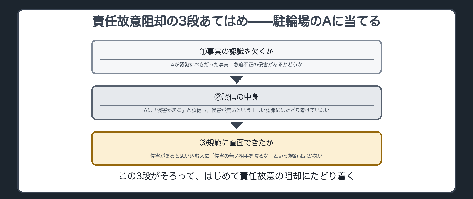 責任故意阻却の3段あてはめ——駐輪場のAに当てる