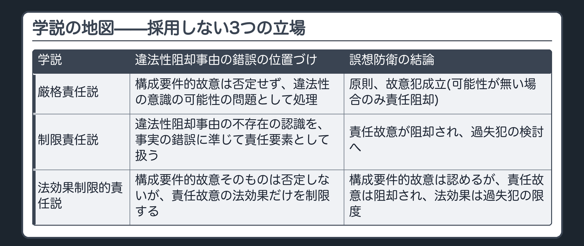学説の地図——採用しない3つの立場