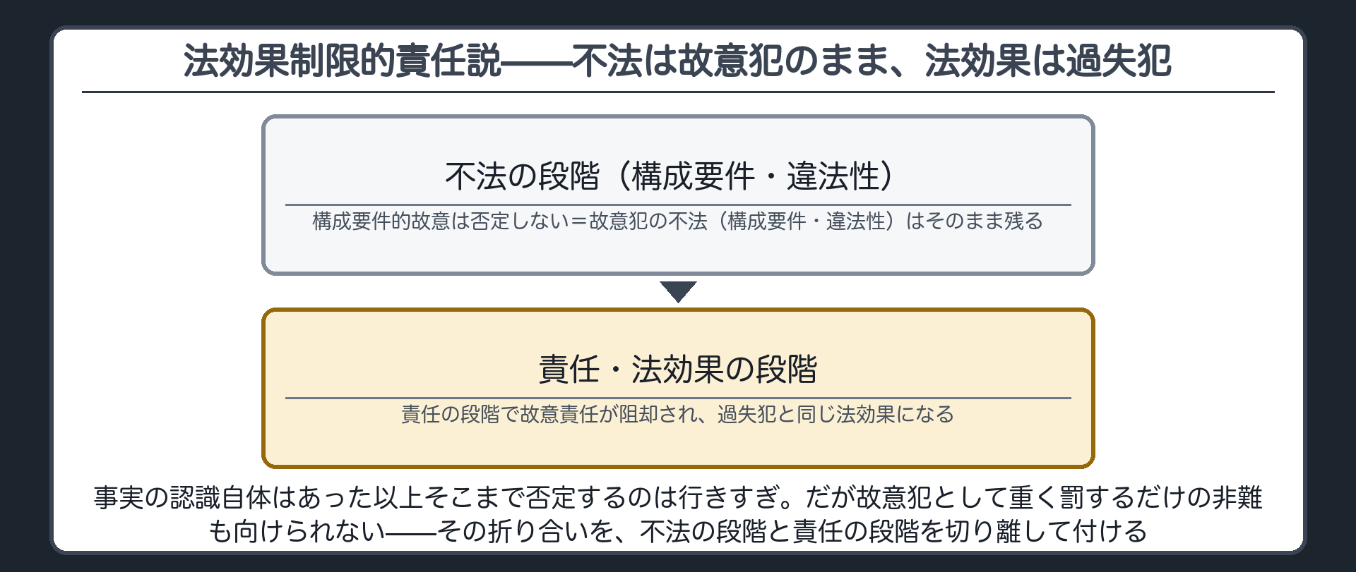 法効果制限的責任説——不法は故意犯のまま、法効果は過失犯
