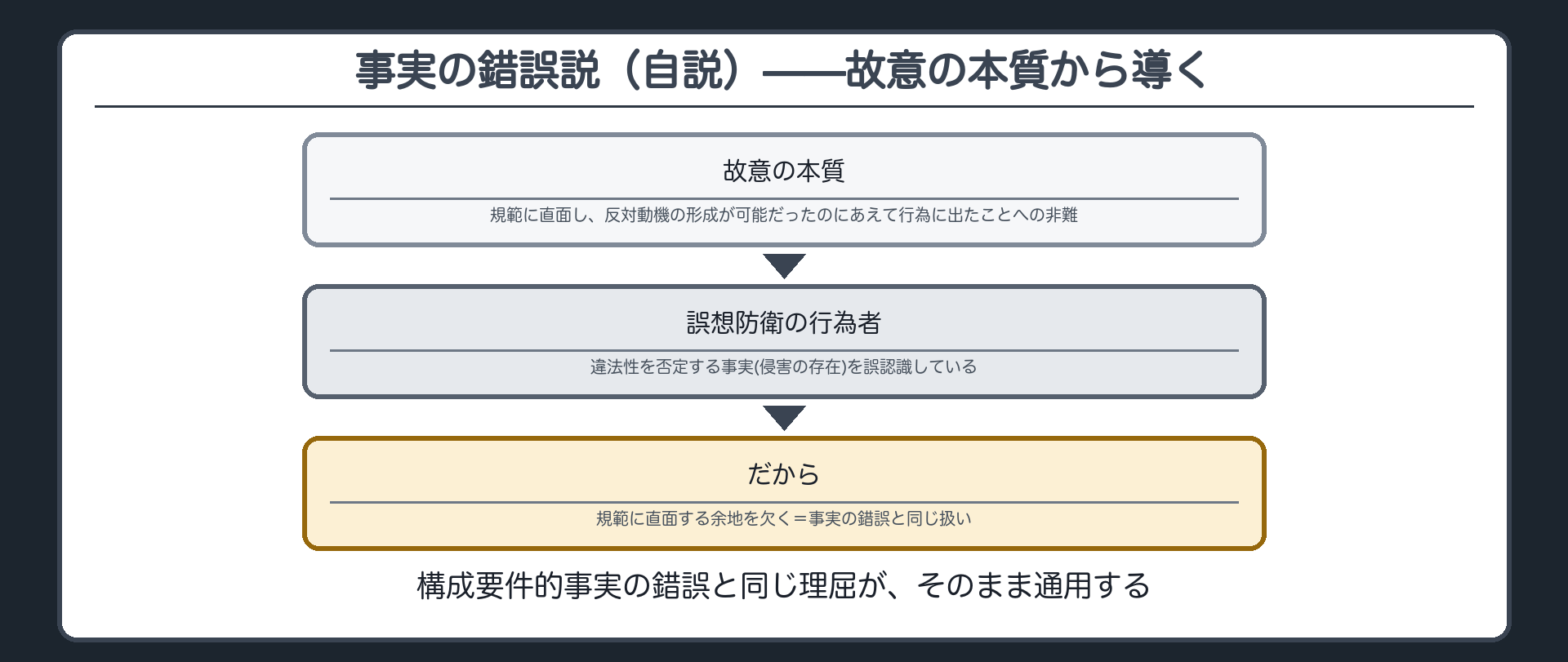 事実の錯誤説（自説）——故意の本質から導く