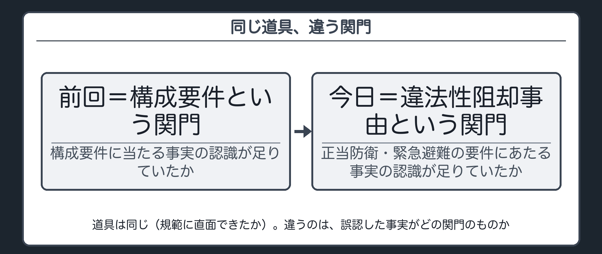 同じ道具、違う関門