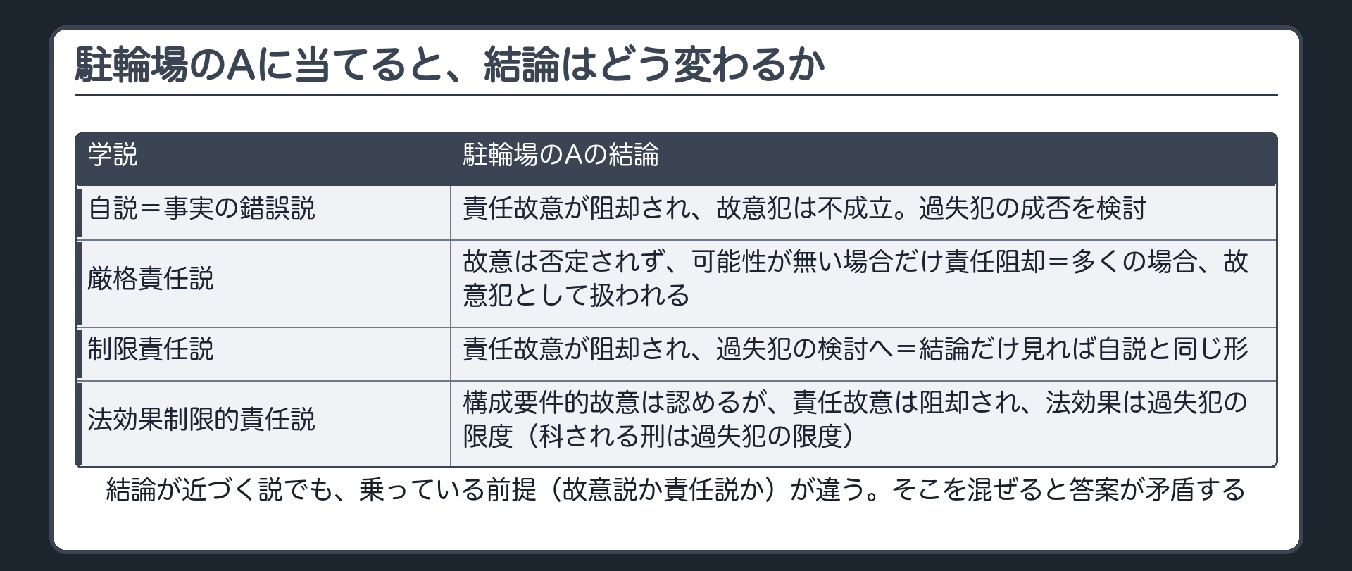 駐輪場のAに当てると、結論はどう変わるか