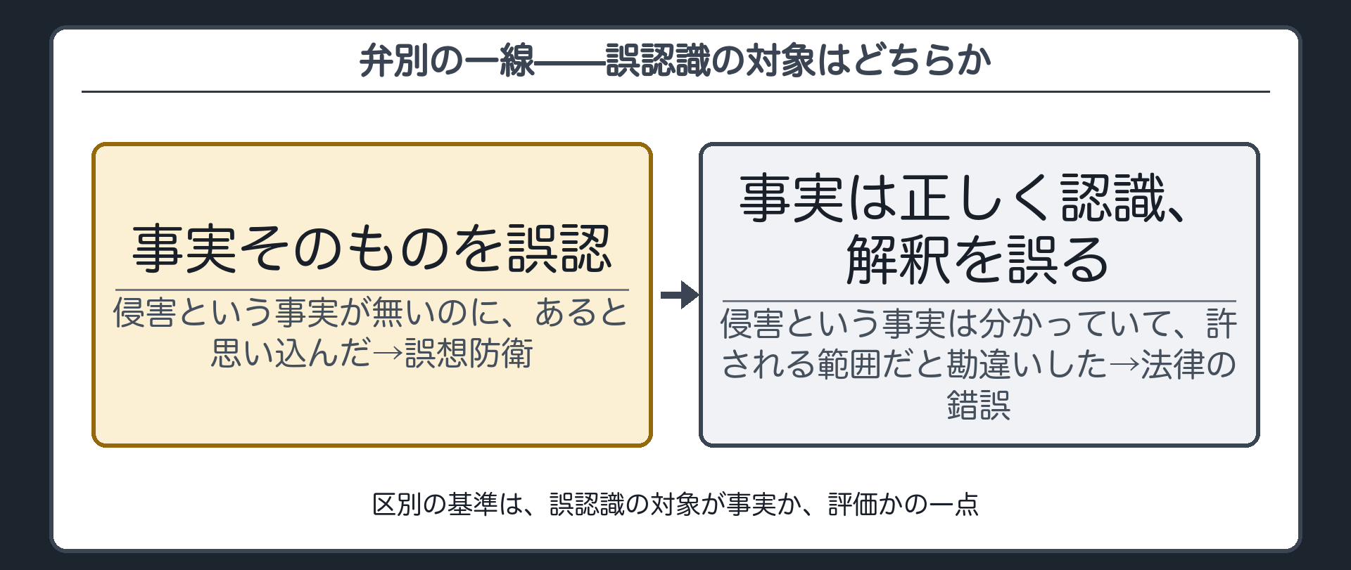 弁別の一線——誤認識の対象はどちらか