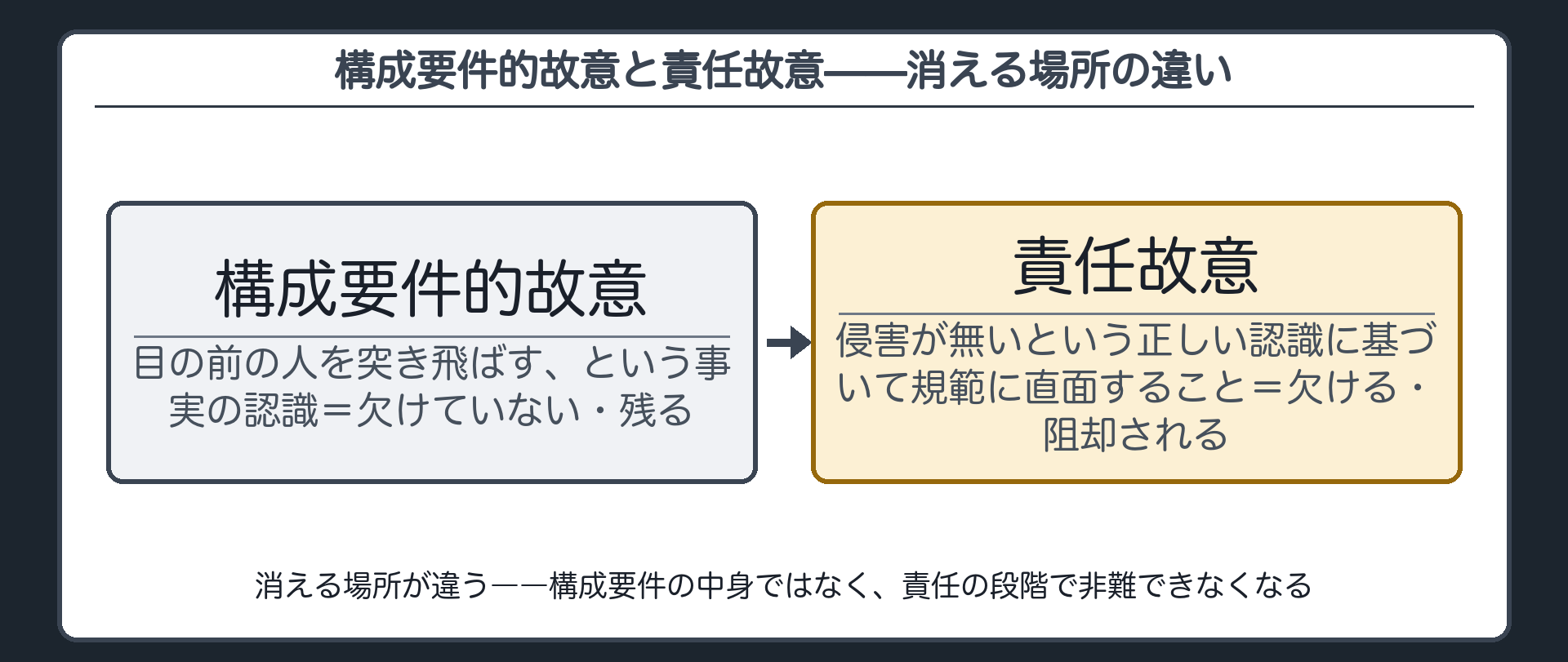 構成要件的故意と責任故意——消える場所の違い