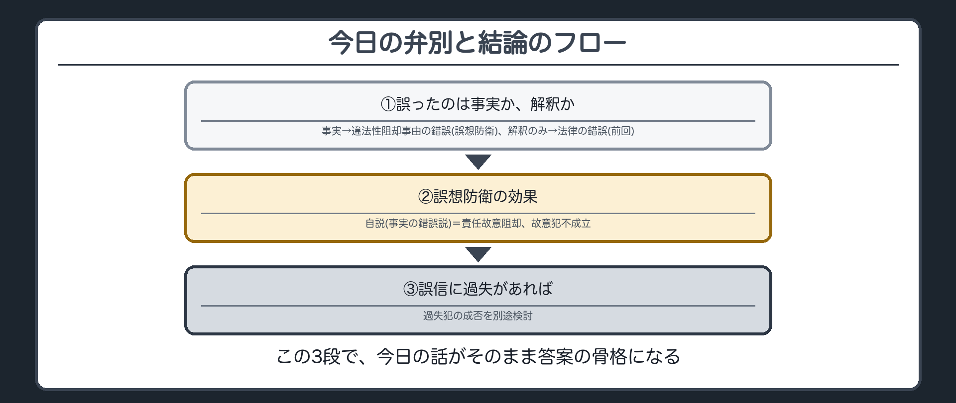 今日の弁別と結論のフロー