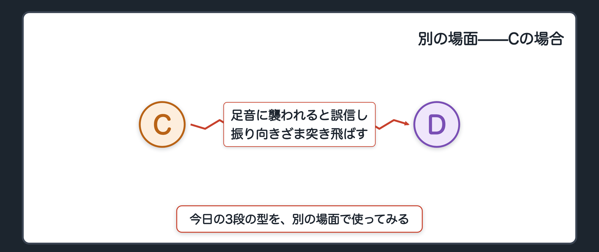 別の場面——Cの場合