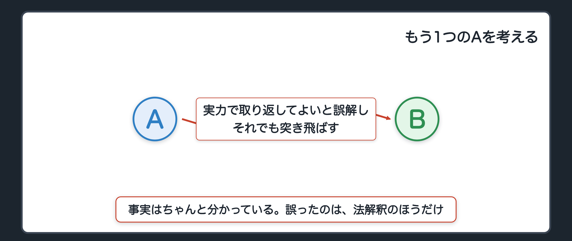 もう1つのAを考える