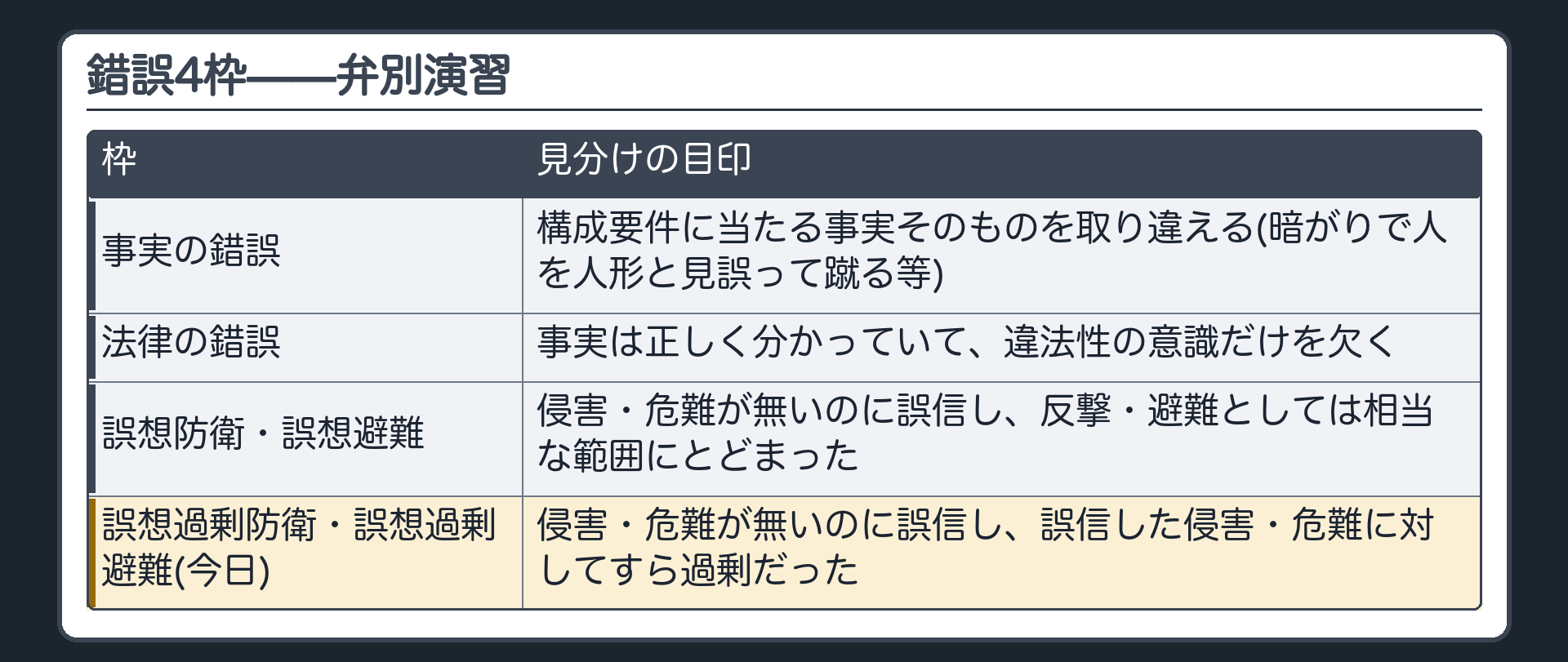 錯誤4枠——弁別演習