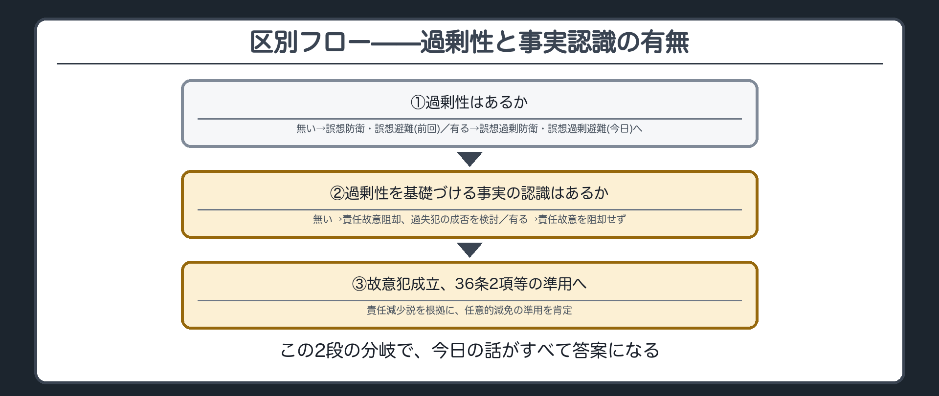 区別フロー——過剰性の有無、そして事実の認識の有無