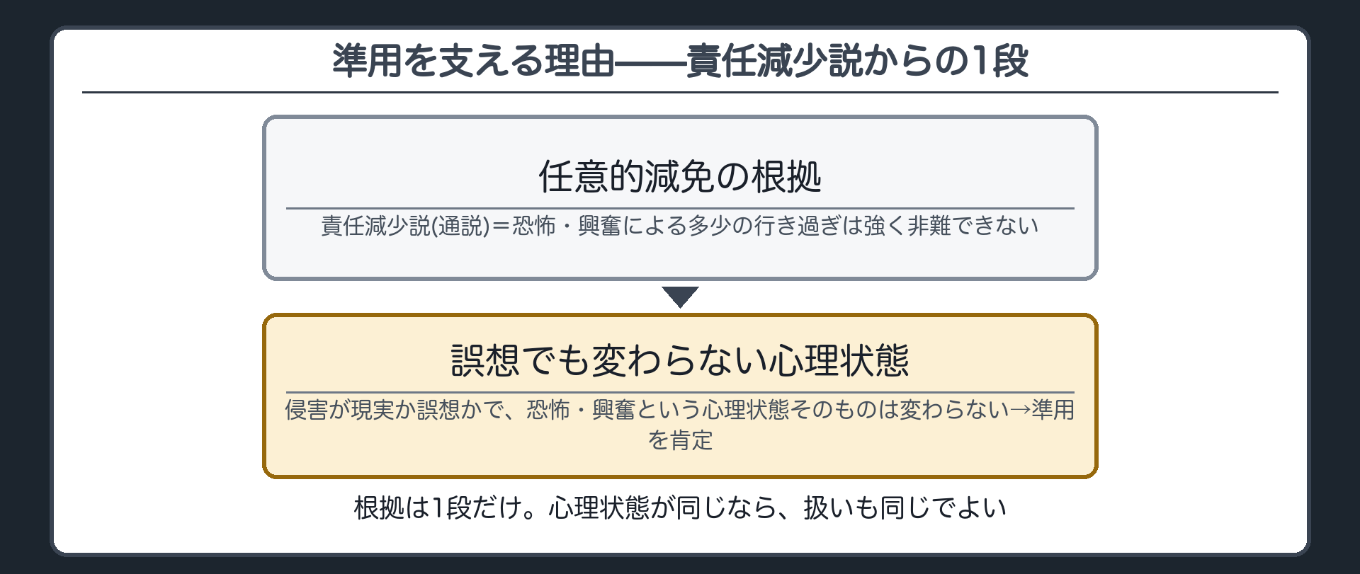 準用を支える理由——責任減少説からの1段