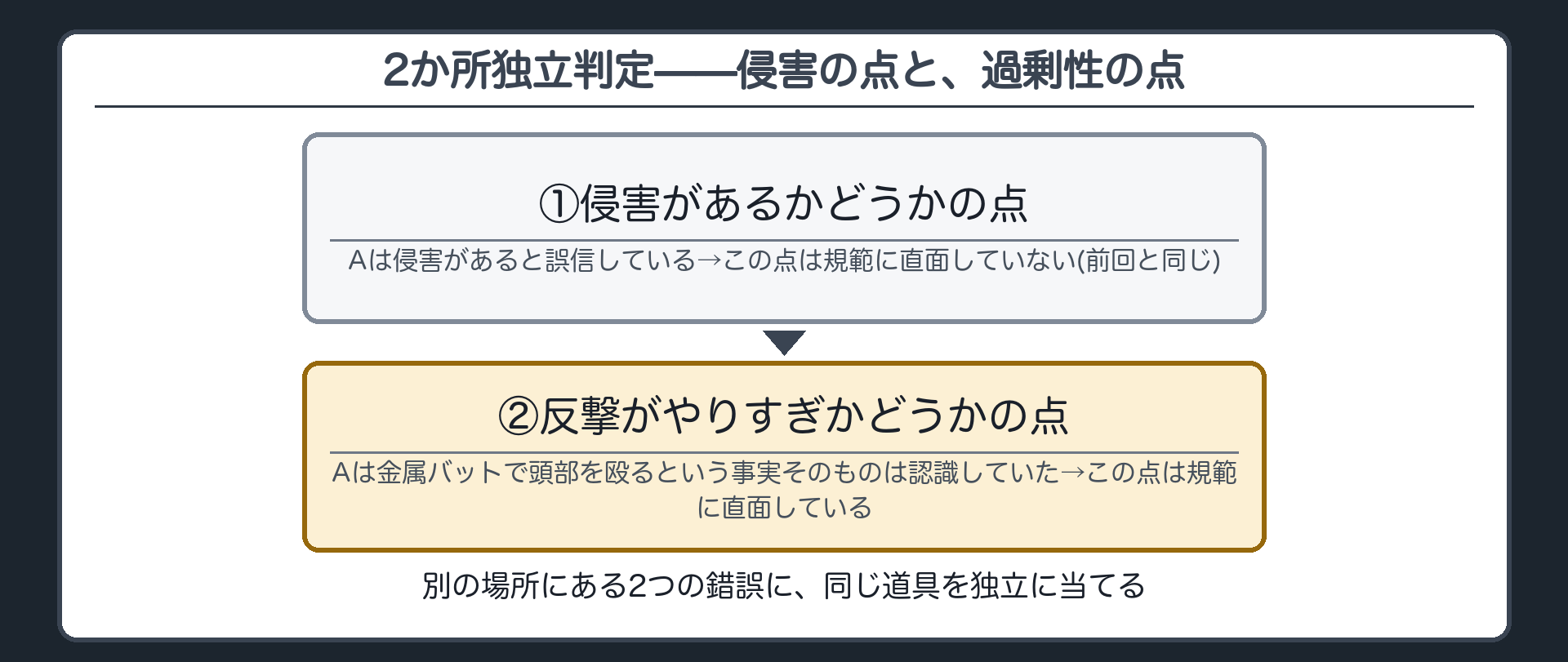 2か所独立判定——侵害の点と、過剰性の点