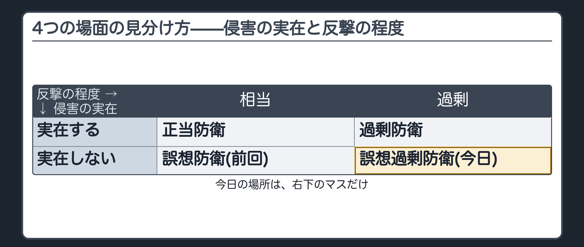4つの場面の見分け方——侵害の実在と反撃の程度