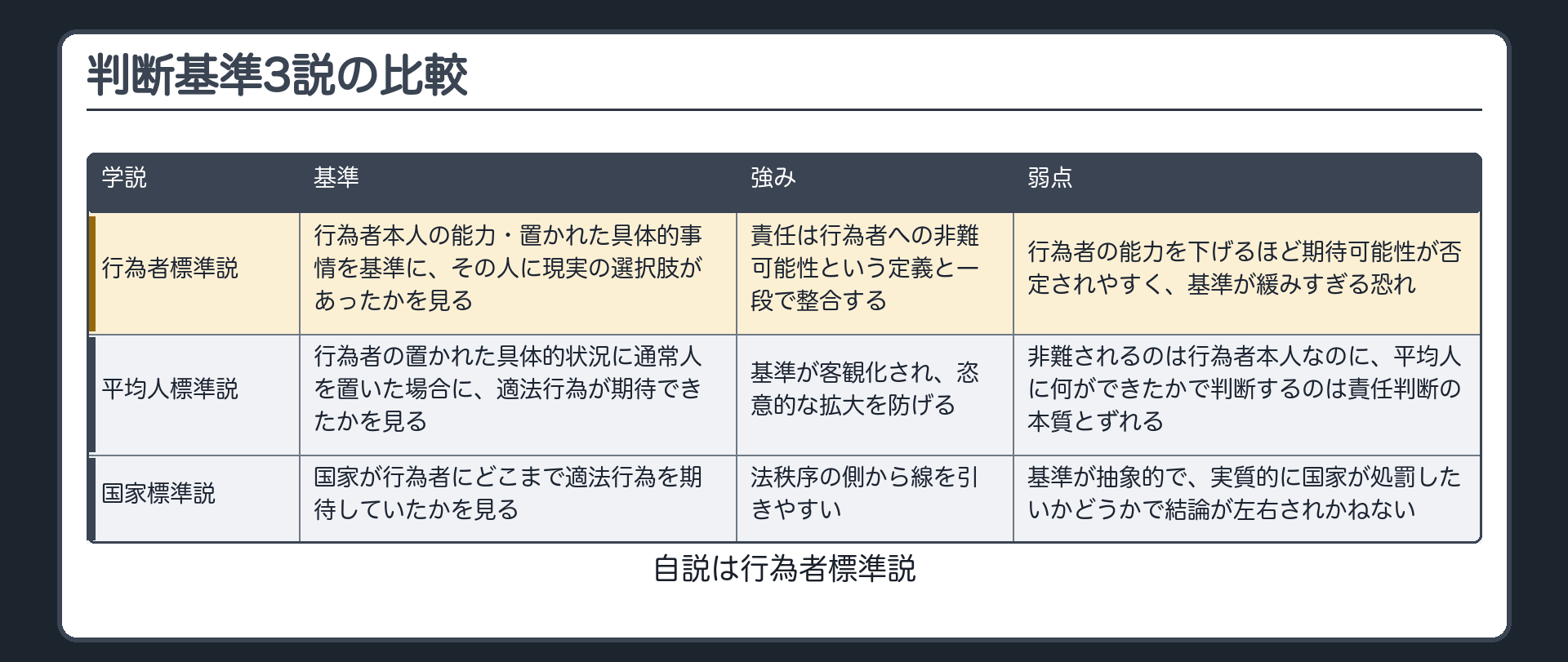 判断基準3説の比較