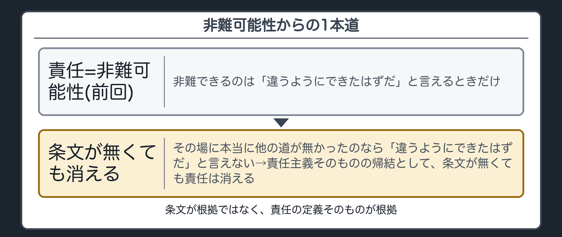 非難可能性からの1本道