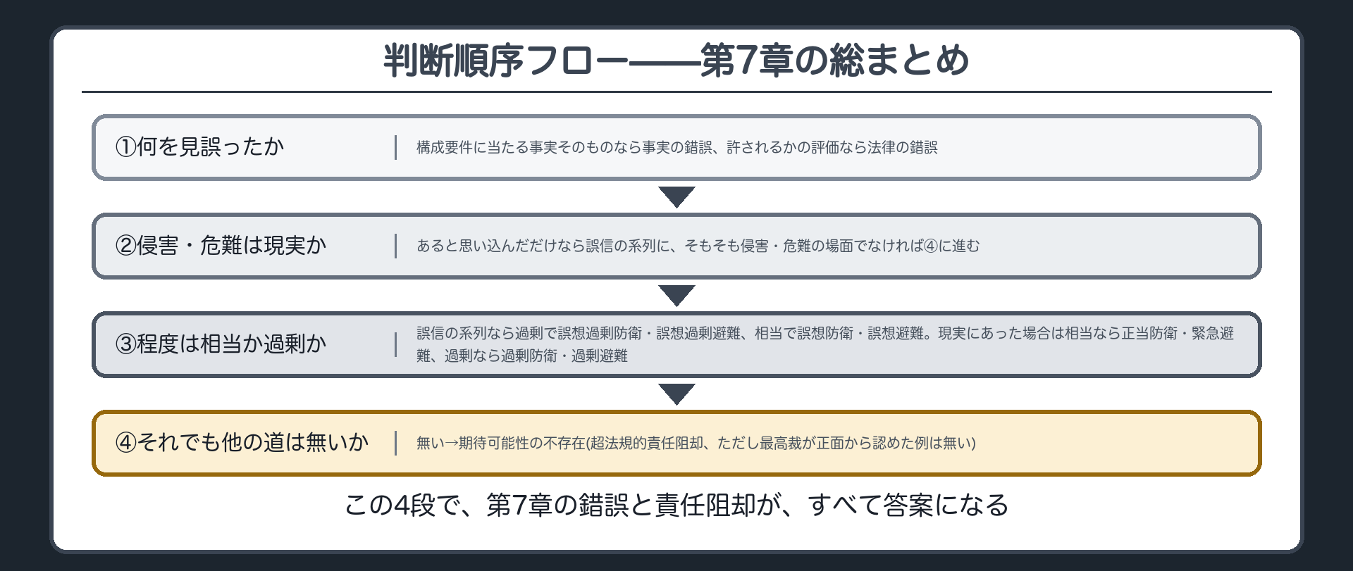 判断順序フロー——第7章の総まとめ
