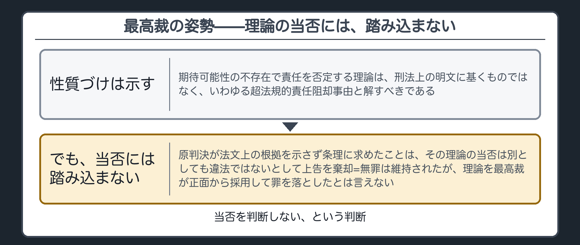 最高裁の姿勢——理論の当否には、踏み込まない