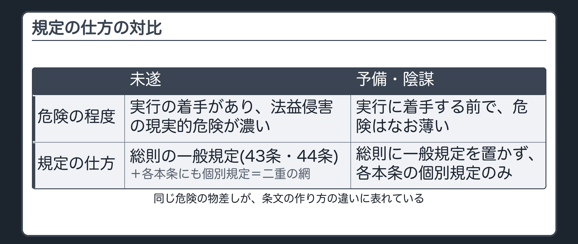 規定の仕方の対比