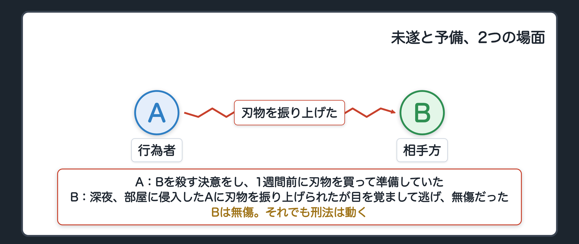 未遂と予備、2つの場面