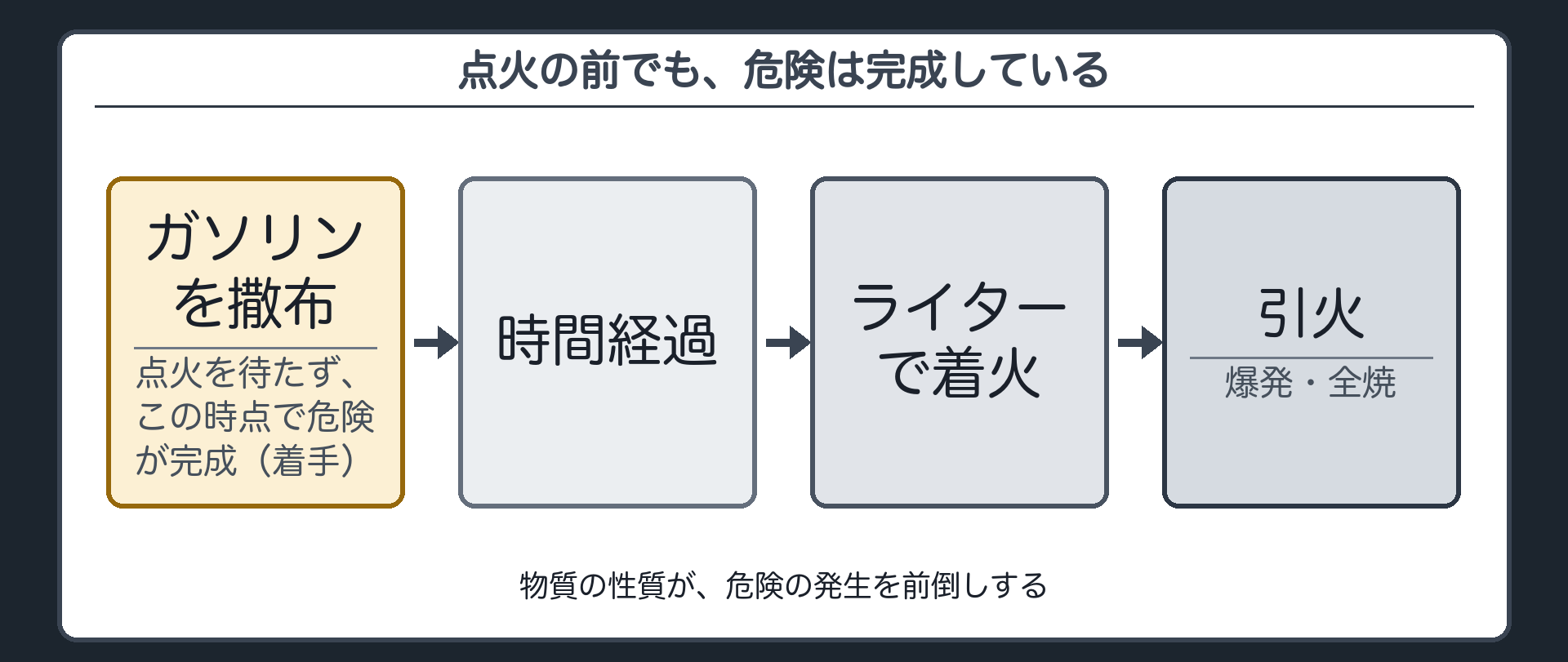 点火の前でも、危険は完成している