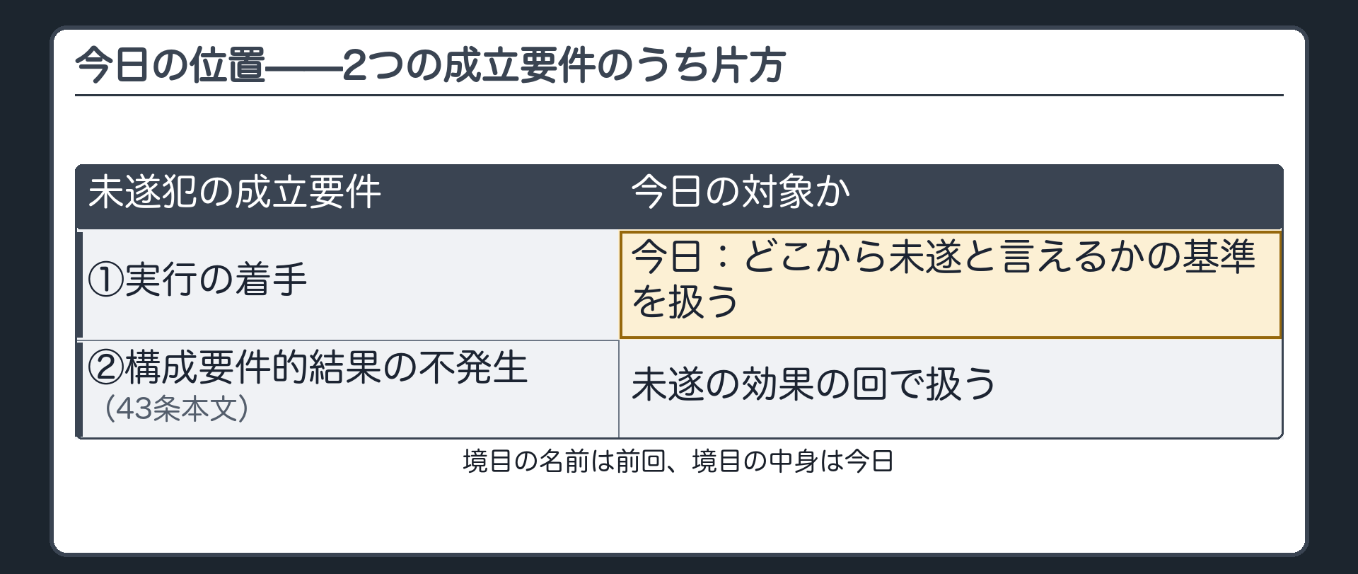 今日の位置——2つの成立要件のうち片方