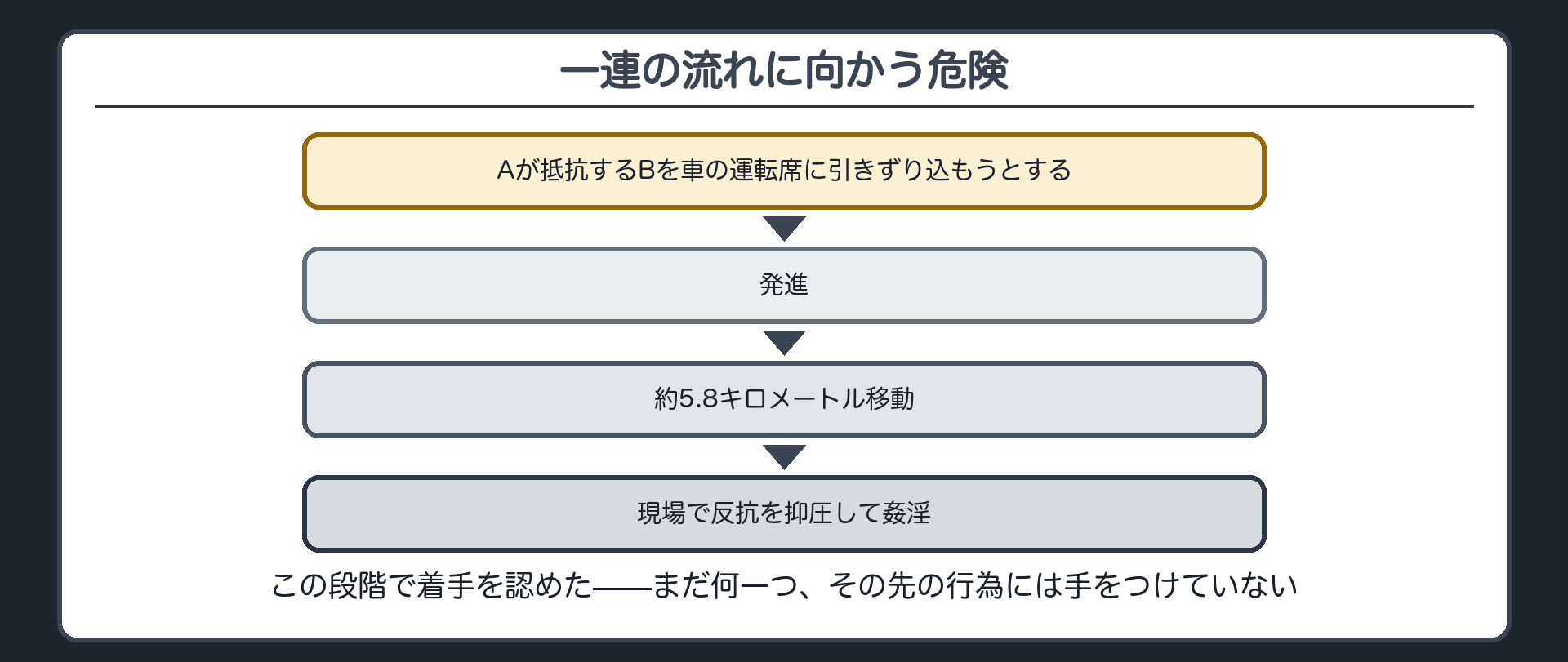 一連の流れに向かう危険