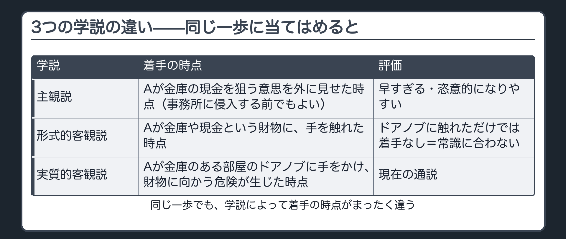 3つの学説の違い——同じ一歩に当てはめると