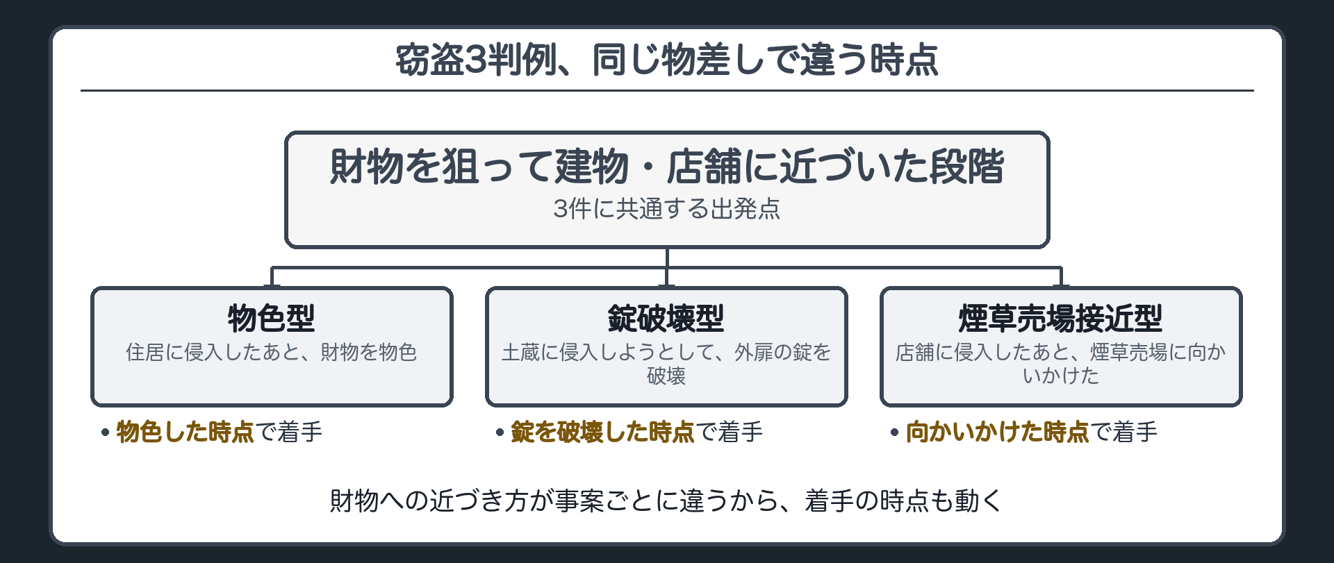 窃盗3判例、同じ物差しで違う時点