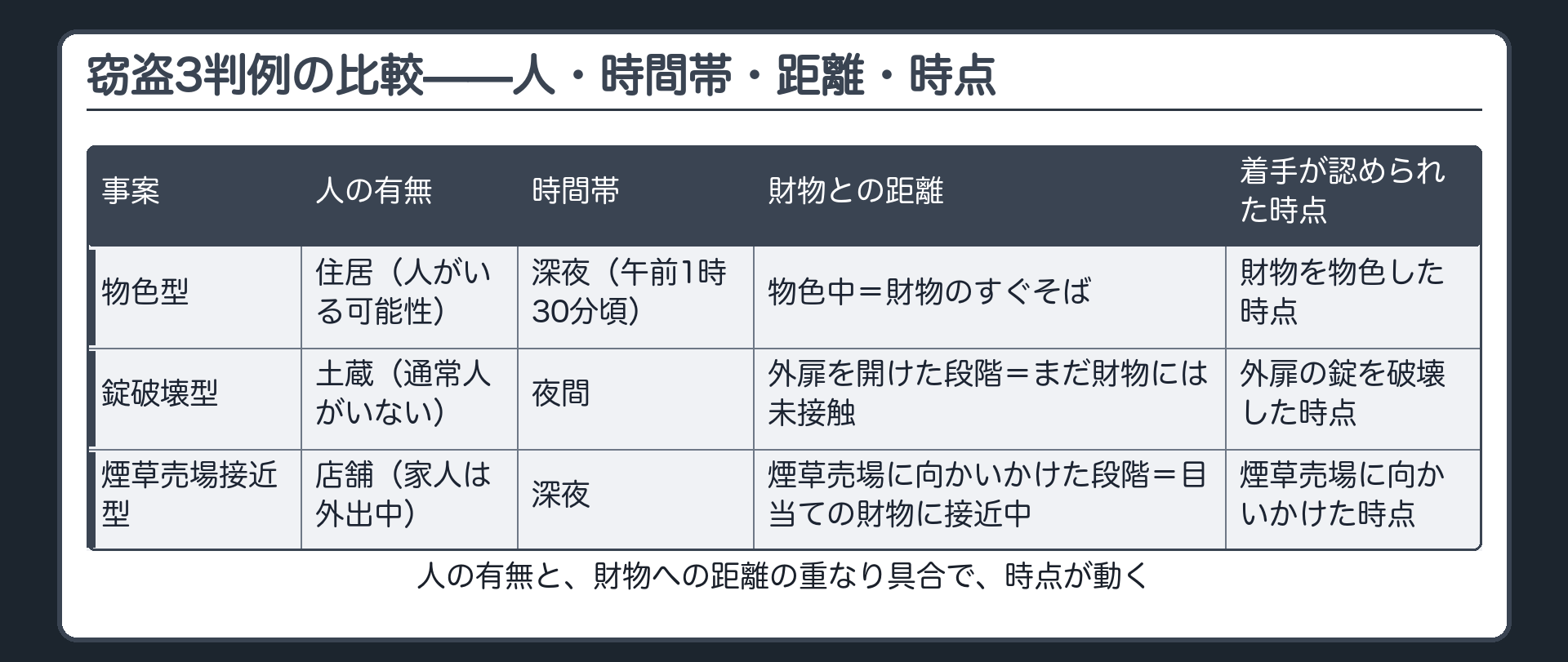 窃盗3判例の比較——人・時間帯・距離・時点