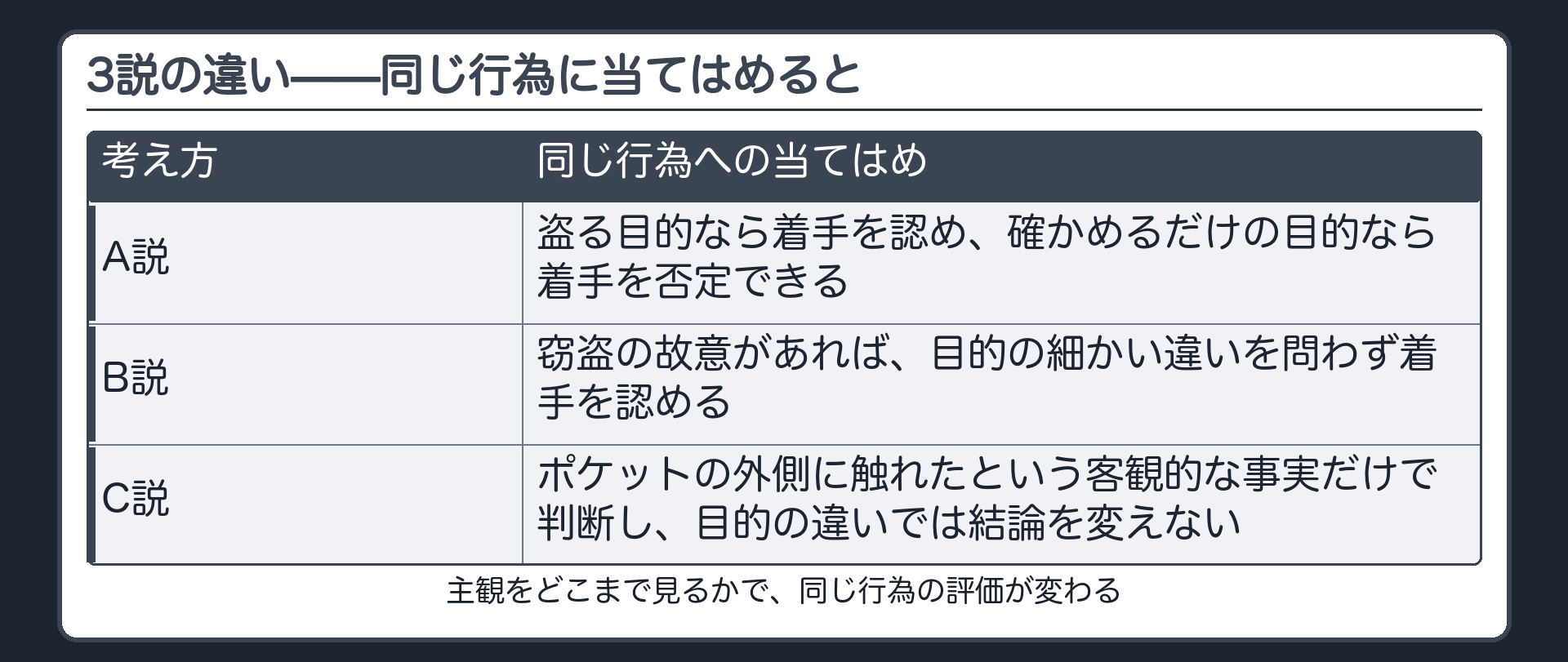 3説の違い——同じ行為に当てはめると