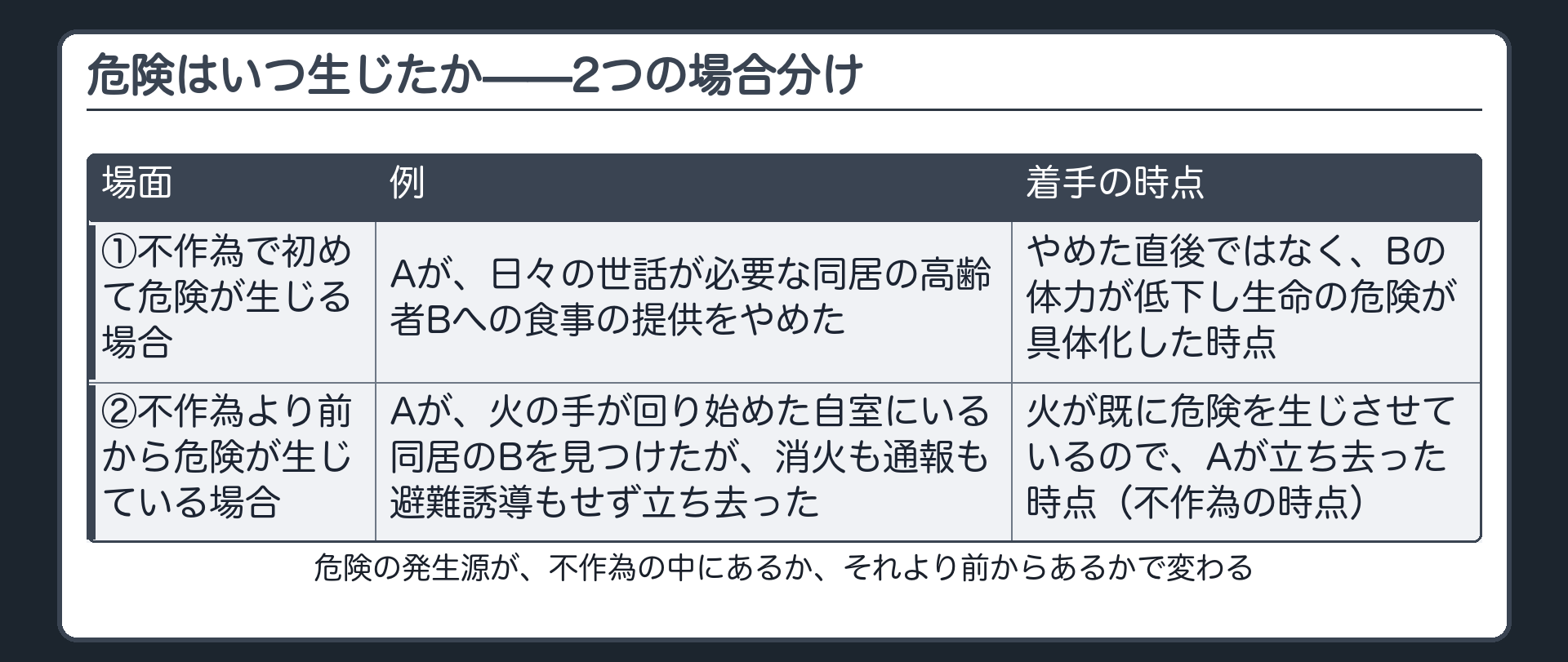 危険はいつ生じたか——2つの場合分け