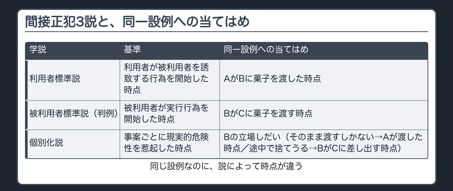 間接正犯3説と、同一設例への当てはめ