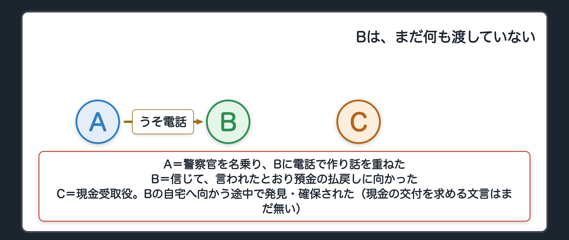 Bは、まだ何も渡していない