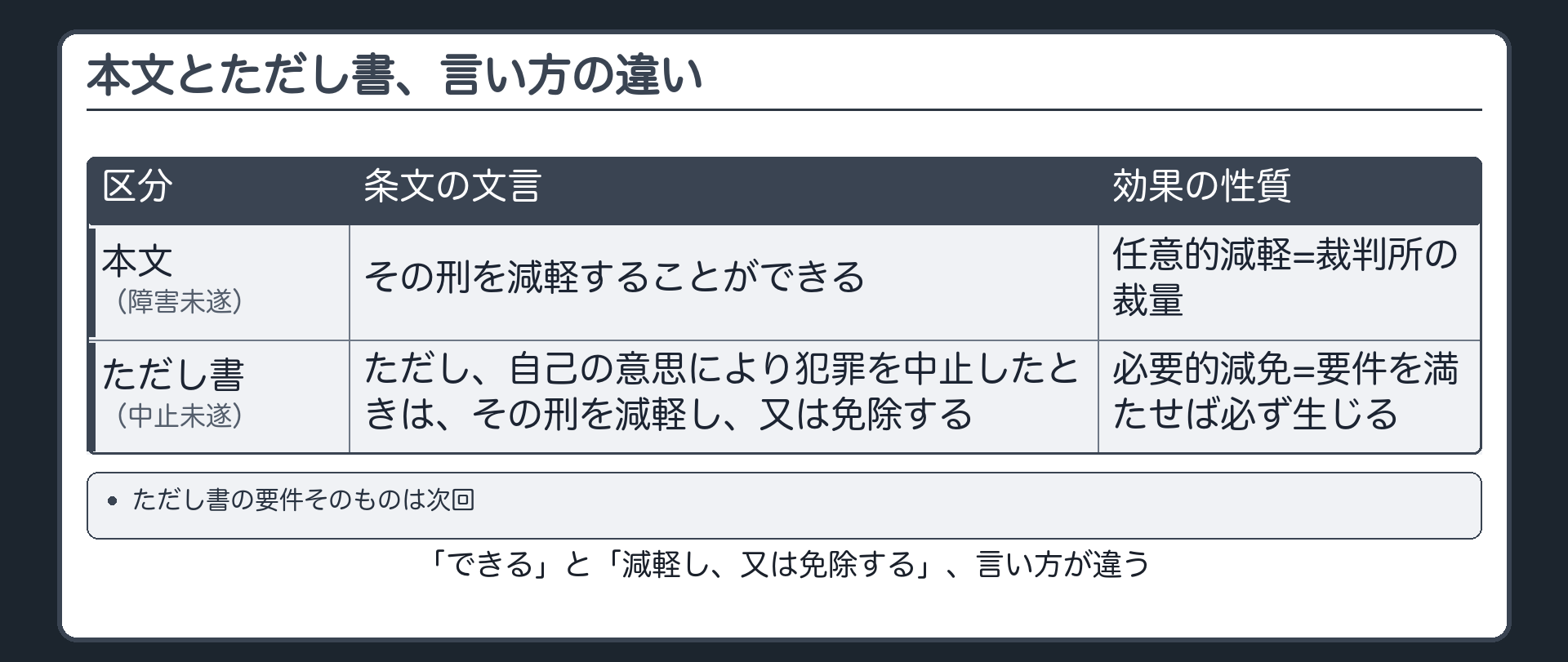 本文とただし書、言い方の違い