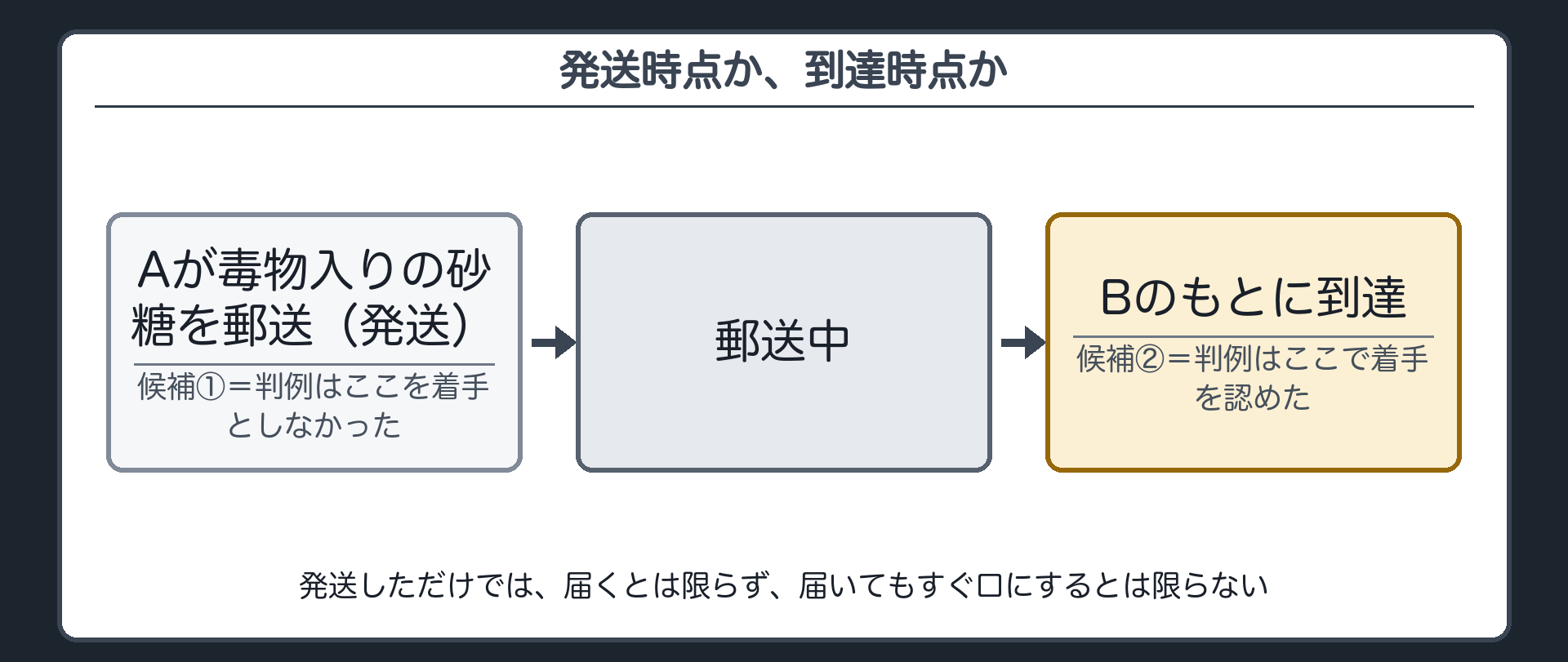発送時点か、到達時点か